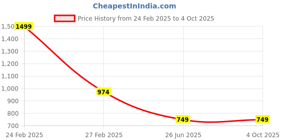 myntra.com Campana Boys Bandhani Printed Mandarin Collar Regular Pure Cotton Kurta with Pyjamas campana Price History Graph from 24 Feb 2025 to 4 Oct 2025