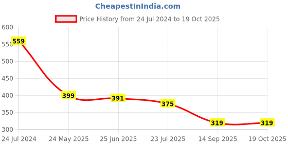 myntra.com Campana Boys Black Solid Regular Fit Cotton Shorts campana Price History Graph from 24 Jul 2024 to 19 Oct 2025