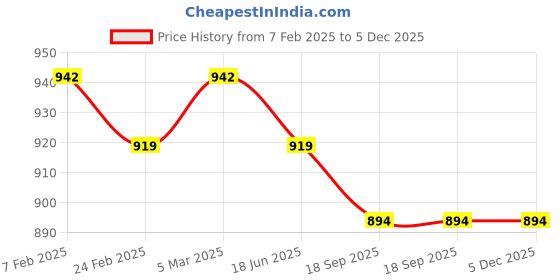 myntra.com Campana Boys Camouflage Printed Joggers Trousers campana Price History Graph from 7 Feb 2025 to 5 Dec 2025