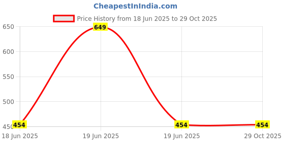 myntra.com Campana Boys Charcoal Solid Cotton Joggers campana Price History Graph from 18 Jun 2025 to 29 Oct 2025