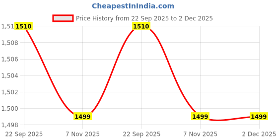 myntra.com Campana Boys Chevron Printed Pure Cotton Kurta with Dhoti Pants & Jacket campana Price History Graph from 22 Sep 2025 to 2 Dec 2025