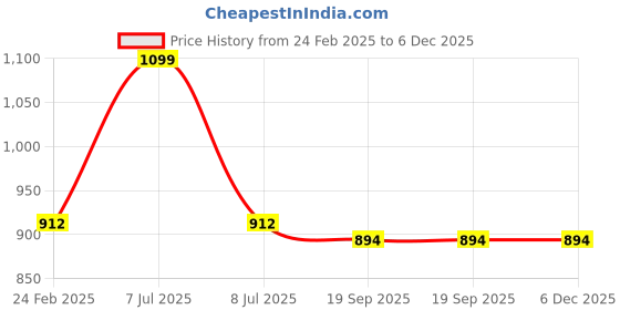 myntra.com Campana Boys Ethnic Motifs Printed Band Collar Pure Cotton Kurta With Pyjamas campana Price History Graph from 24 Feb 2025 to 5 Dec 2025