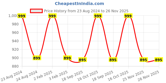 myntra.com Campana Boys Ethnic Motifs Printed Kantha Work Mandarin Collar Cotton Kurta With Pyjamas campana Price History Graph from 23 Aug 2024 to 25 Nov 2025