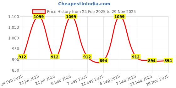 myntra.com Campana Boys Ethnic Motifs Printed Mandarin Collar Cotton Kurta With Pyjamas campana Price History Graph from 24 Feb 2025 to 29 Nov 2025