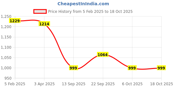 myntra.com Campana Boys Ethnic Motifs Printed Mandarin Collar Regular Kurta with Dhoti campana Price History Graph from 5 Feb 2025 to 17 Oct 2025