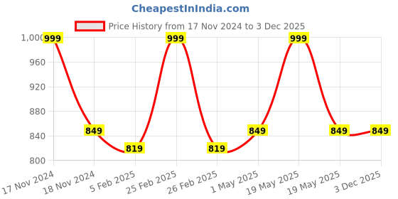 myntra.com Campana Boys Ethnic Motifs Printed Mandarin Collar Regular Pure Cotton Kurta with Pyjamas campana Price History Graph from 17 Nov 2024 to 2 Dec 2025
