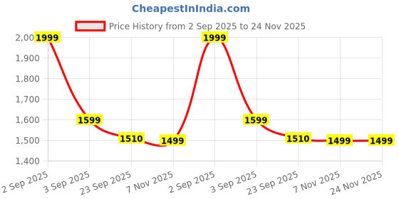 myntra.com Campana Boys Ethnic Motifs Printed Pure Cotton Kurta with Dhoti Pants & Jacket campana Price History Graph from 2 Sep 2025 to 24 Nov 2025