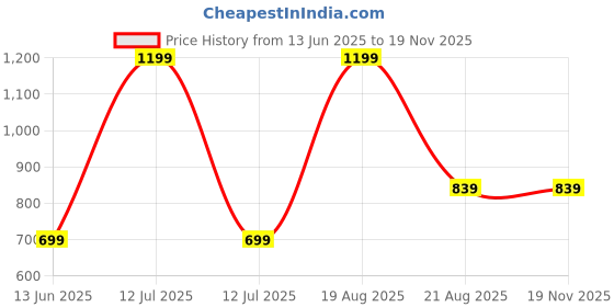 myntra.com Campana Boys Ethnic Motifs Printed Pure Cotton Kurta with Pyjamas campana Price History Graph from 13 Jun 2025 to 19 Nov 2025