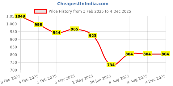 myntra.com Campana Boys Ethnic Motifs Printed Pure Cotton Straight Kurta with Dhoti Pants campana Price History Graph from 3 Feb 2025 to 4 Dec 2025