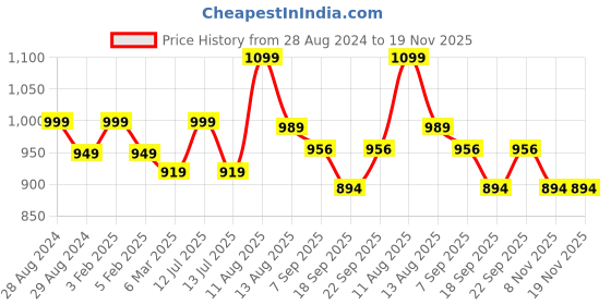 myntra.com Campana Boys Ethnic Motifs Printed Regular Pure Cotton Kurta with Dhoti Pants campana Price History Graph from 28 Aug 2024 to 19 Nov 2025