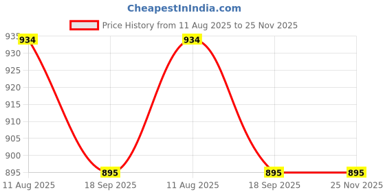 myntra.com Campana Boys Ethnic Motifs Printed Regular Pure Cotton Kurta with Dhoti Pants campana Price History Graph from 11 Aug 2025 to 25 Nov 2025