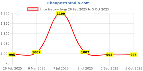 myntra.com Campana Boys Ethnic Motifs Printed Regular Pure Cotton Kurta With Pyjamas campana Price History Graph from 26 Feb 2025 to 4 Oct 2025