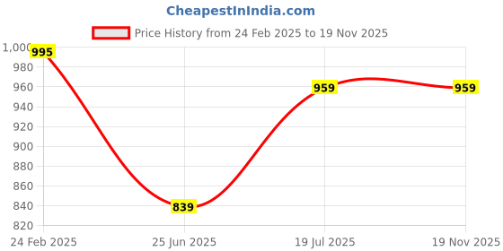 myntra.com Campana Boys Ethnic Motifs Printed Regular Pure Cotton Kurta with Pyjamas campana Price History Graph from 24 Feb 2025 to 19 Nov 2025