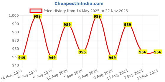 myntra.com Campana Boys Floral Printed Angrakha Pure Cotton Kurta with Dhoti Pants campana Price History Graph from 14 May 2025 to 22 Nov 2025