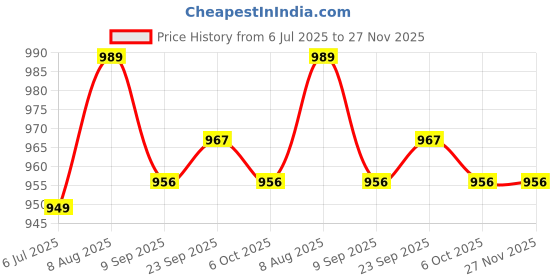 myntra.com Campana Boys Floral Printed Angrakha Pure Cotton Kurta with Dhoti Pants campana Price History Graph from 6 Jul 2025 to 27 Nov 2025