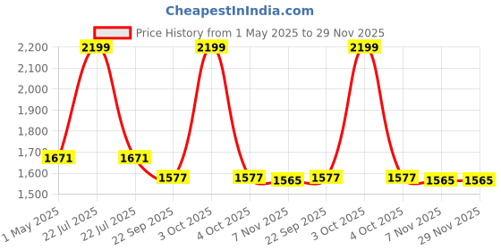 myntra.com Campana Boys Floral Printed Pure Cotton Kurta & Pyjamas with Jacket campana Price History Graph from 1 May 2025 to 28 Nov 2025