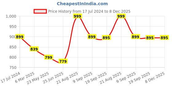 myntra.com Campana Boys Floral Printed Pure Cotton Kurta with Pyjamas & Jacket campana Price History Graph from 17 Jul 2024 to 7 Dec 2025
