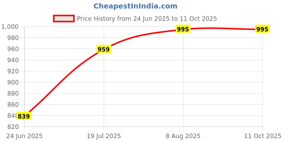 myntra.com Campana Boys Floral Printed Regular Kantha Work Pure Cotton Kurta with Pyjamas campana Price History Graph from 24 Jun 2025 to 9 Oct 2025