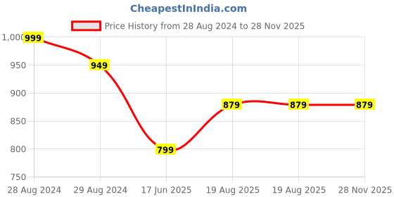 myntra.com Campana Boys Floral Printed Regular Pure Cotton Kurta With Dhoti Pants campana Price History Graph from 28 Aug 2024 to 27 Nov 2025