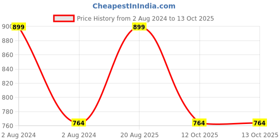 myntra.com Campana Boys Floral Printed Regular Pure Cotton Kurta with Pyjamas campana Price History Graph from 2 Aug 2024 to 13 Oct 2025