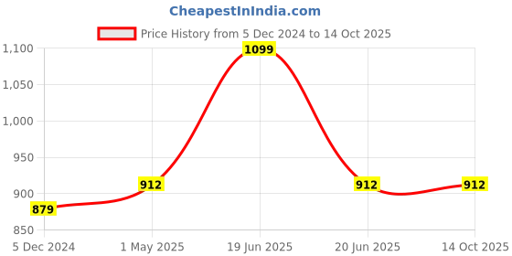 myntra.com Campana Boys Floral Printed Regular Pure Cotton Kurta with Pyjamas campana Price History Graph from 5 Dec 2024 to 14 Oct 2025