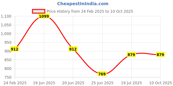 myntra.com Campana Boys Floral Printed Regular Pure Cotton Kurta with Pyjamas campana Price History Graph from 24 Feb 2025 to 4 Oct 2025