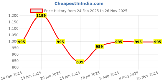 myntra.com Campana Boys Floral Printed Regular Pure Cotton Kurta with Pyjamas campana Price History Graph from 24 Feb 2025 to 25 Nov 2025
