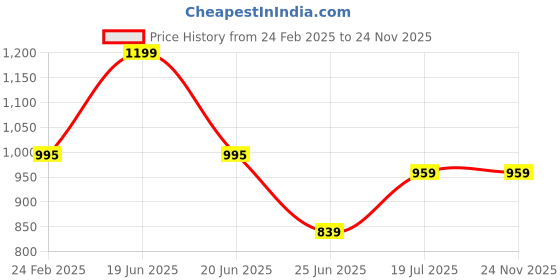 myntra.com Campana Boys Floral Printed Regular Pure Cotton Kurta with Pyjamas campana Price History Graph from 24 Feb 2025 to 23 Nov 2025