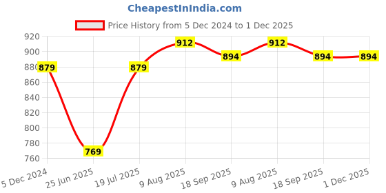 myntra.com Campana Boys Floral Printed Regular Pure Cotton Kurta with Pyjamas campana Price History Graph from 5 Dec 2024 to 30 Nov 2025