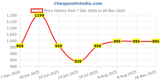myntra.com Campana Boys Floral Printed Regular Pure Cotton Kurta with Pyjamas campana Price History Graph from 7 Dec 2024 to 25 Nov 2025
