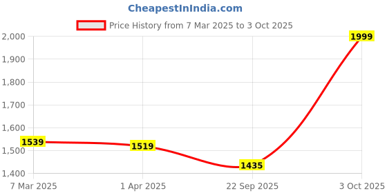 myntra.com Campana Boys Floral Printed Regular Pure Cotton Kurta with Pyjamas & Nehru Jacket campana Price History Graph from 7 Mar 2025 to 3 Oct 2025