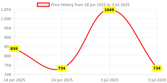 myntra.com Campana Boys Floral Printed Regular Pure Cotton Straight Kurta With Dhoti Pants campana Price History Graph from 18 Jun 2025 to 3 Jul 2025