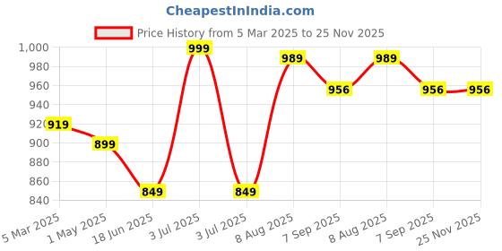 myntra.com Campana Boys Floral Printed Regular Pure Cotton Straight Kurta With Dhoti Pants campana Price History Graph from 5 Mar 2025 to 24 Nov 2025