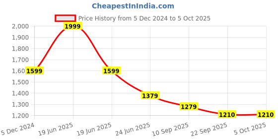 myntra.com Campana Boys Floral Printed Regular Sequinned Kurta with Pyjamas campana Price History Graph from 5 Dec 2024 to 4 Oct 2025