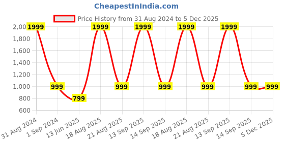 myntra.com Campana Boys Gold-Toned & Blue Self Design Kurta with Pyjamas campana Price History Graph from 31 Aug 2024 to 5 Dec 2025