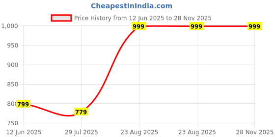 myntra.com Campana Boys Gold-Toned Solid Kurta with Pyjamas and Jacket campana Price History Graph from 12 Jun 2025 to 28 Nov 2025