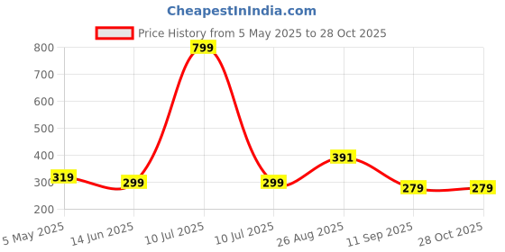 myntra.com Campana Boys Green Striped Polo Collar T-shirt campana Price History Graph from 5 May 2025 to 28 Oct 2025