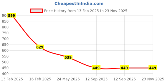 myntra.com Campana Boys Grey Regular Fit Solid Joggers campana Price History Graph from 13 Feb 2025 to 22 Nov 2025