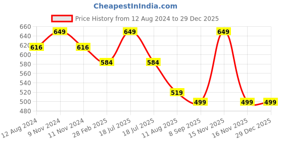 myntra.com Campana Boys Henley Neck T-shirt campana Price History Graph from 12 Aug 2024 to 29 Dec 2025