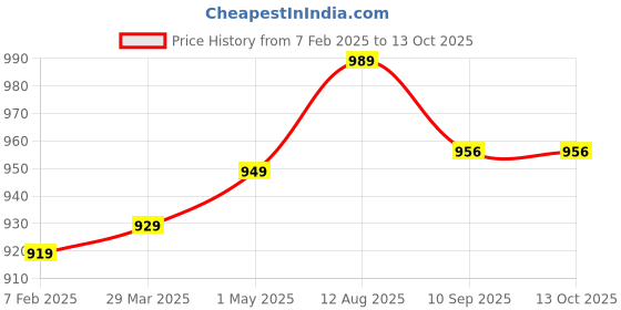 myntra.com Campana Boys Leheriya Printed Pure Cotton Kurta with Dhoti Pants campana Price History Graph from 7 Feb 2025 to 4 Oct 2025