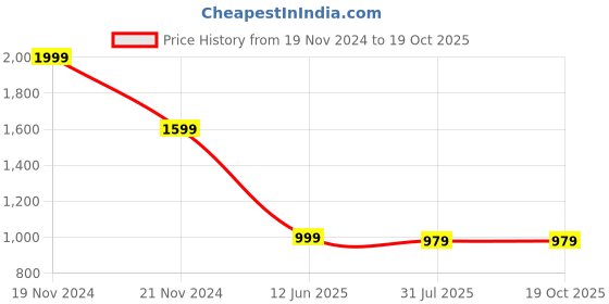 myntra.com Campana Boys Lime Green Printed Pure Cotton Kurta with Pyjamas campana Price History Graph from 19 Nov 2024 to 19 Oct 2025