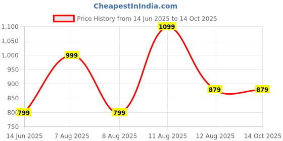 myntra.com Campana Boys Maroon Printed Pure Cotton Kurta with Dhoti Pants campana Price History Graph from 14 Jun 2025 to 14 Oct 2025