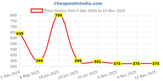 myntra.com Campana Boys Mid-Rise Cotton Twill Shorts campana Price History Graph from 5 Dec 2024 to 11 Nov 2025