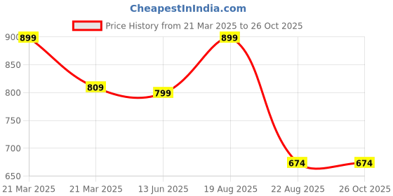 myntra.com Campana Boys Mustard Yellow Printed Angrakha Pure Cotton Kurta with Pyjamas campana Price History Graph from 21 Mar 2025 to 25 Oct 2025