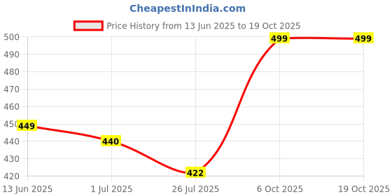 myntra.com Campana Boys Navy Blue Regular Fit Checked Casual Shirt campana Price History Graph from 13 Jun 2025 to 19 Oct 2025