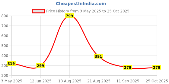 myntra.com Campana Boys Navy Blue Striped Polo Collar T-shirt campana Price History Graph from 3 May 2025 to 24 Oct 2025