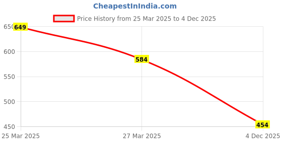 myntra.com Campana Boys Olive-Coloured Solid Cotton Joggers campana Price History Graph from 25 Mar 2025 to 4 Dec 2025
