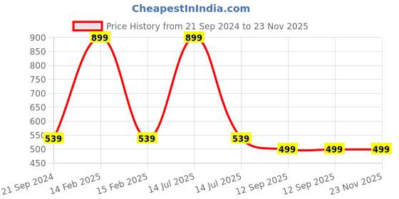 myntra.com Campana Boys Pack of 2 Solid Regular Fit Cotton Shorts campana Price History Graph from 21 Sep 2024 to 23 Nov 2025