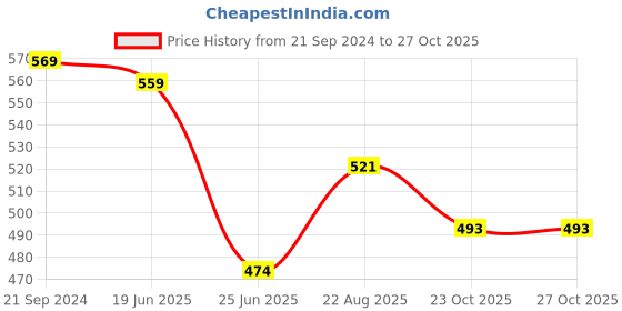 myntra.com Campana Boys Pack of 2 Yellow & Green Pure Cotton T-shirt campana Price History Graph from 21 Sep 2024 to 27 Oct 2025