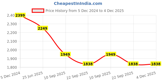 myntra.com Campana Boys Paisley Printed Regular Chikankari Kurta with Pyjamas campana Price History Graph from 5 Dec 2024 to 4 Dec 2025